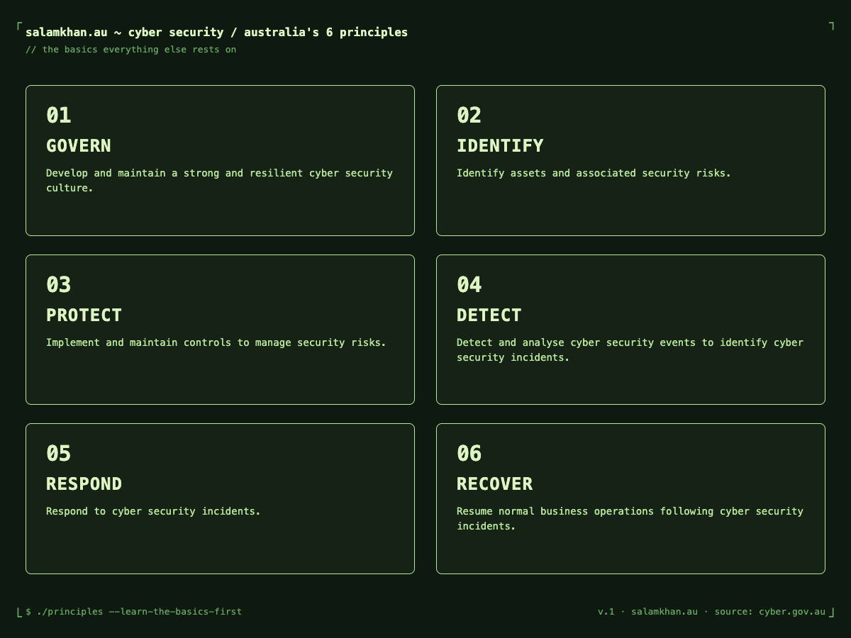 Australia's six cyber security principles on one navy panel. A 2 by 3 grid of six cards: 1 Govern, develop and maintain a strong and resilient cyber security culture; 2 Identify, identify assets and associated security risks; 3 Protect, implement and maintain controls to manage security risks; 4 Detect, detect and analyse cyber security events to identify cyber security incidents; 5 Respond, respond to cyber security incidents; 6 Recover, resume normal business operations following cyber security incidents. Sourced to the Australian Signals Directorate, cyber.gov.au.
