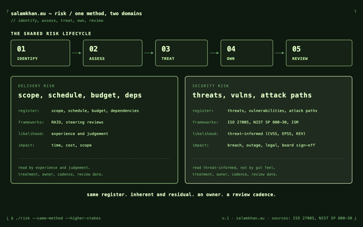 Risk management, one method, two domains. A dark terminal-style panel showing the shared risk lifecycle (Identify, Assess, Treat, Own, Review) and two side-by-side columns comparing delivery risk and security risk: what you assess, the frameworks, how likelihood is judged, and the impact.